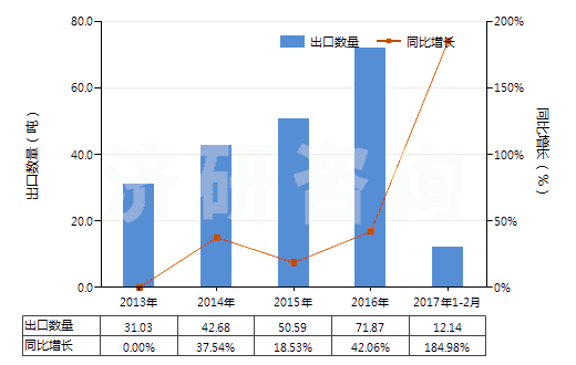 2013-2017年2月中國(guó)乳香、沒(méi)藥及血竭(HS13019020)出口量及增速統(tǒng)計(jì)
